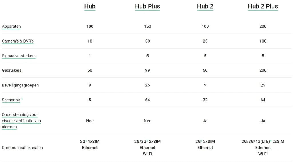 Ajax Systems Ajax Systems Smart Hub 2 Plus 4G, svart