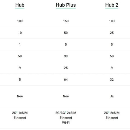 Ajax Systems Smart Hub GSM LAN, zwart