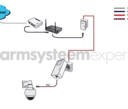 Alarm SystemExpert.co.uk Alarm SystemExpert.co.uk Powerline Adapter Set 1200Mbps med PoE-funktion + Homeplug (3-fas)