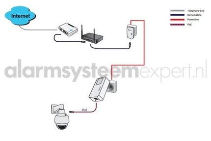 AlarmsysteemExpert.nl AlarmsysteemExpert.nl Powerline Adapterset 1200Mbps met PoE functie + Homeplug (3-phase)