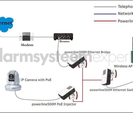 Alarm SystemExpert.co.uk Alarm SystemExpert.co.uk Powerline Adapter Set 1200Mbps med PoE-funktion + Homeplug (3-fas)