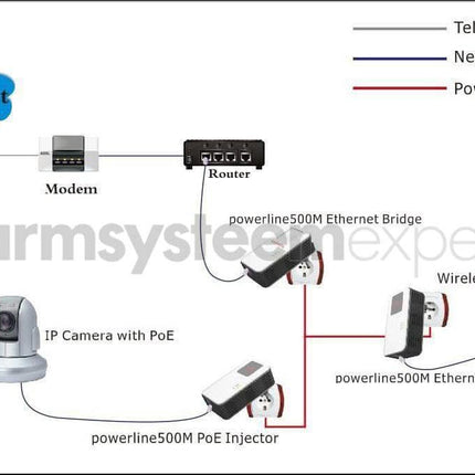 AlarmsysteemExpert.nl AlarmsysteemExpert.nl Powerline Adapterset 1200Mbps met PoE functie + Homeplug (3-phase)