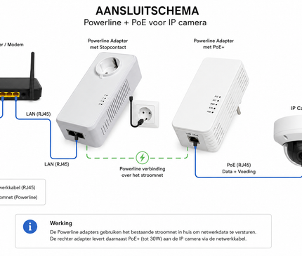 AlarmsysteemExpert.nl ALLNET Powerline-Adapter-Set mit PoE, 1200 Mbit, RJ45, SmartLink