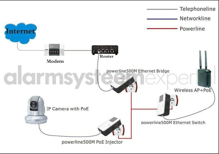 AlarmsysteemExpert.nl Powerline Adapterset 1200Mbps met PoE functie + Homeplug (3-phase)