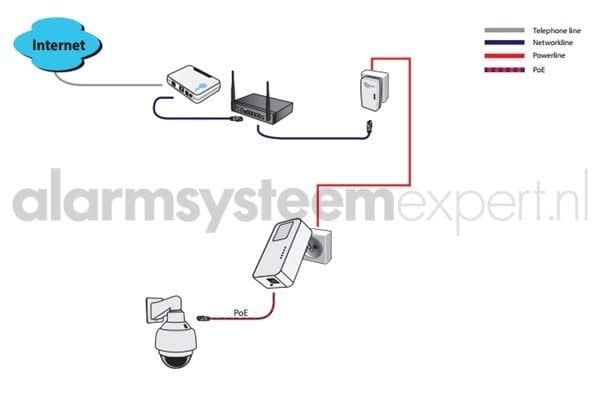 AlarmsysteemExpert.nl Powerline losse Adapter 1200Mbps met PoE functie (3-phase)
